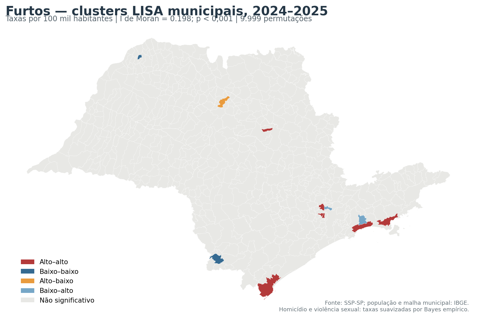 Mapa LISA das taxas municipais de furtos em São Paulo no biênio 2024–2025