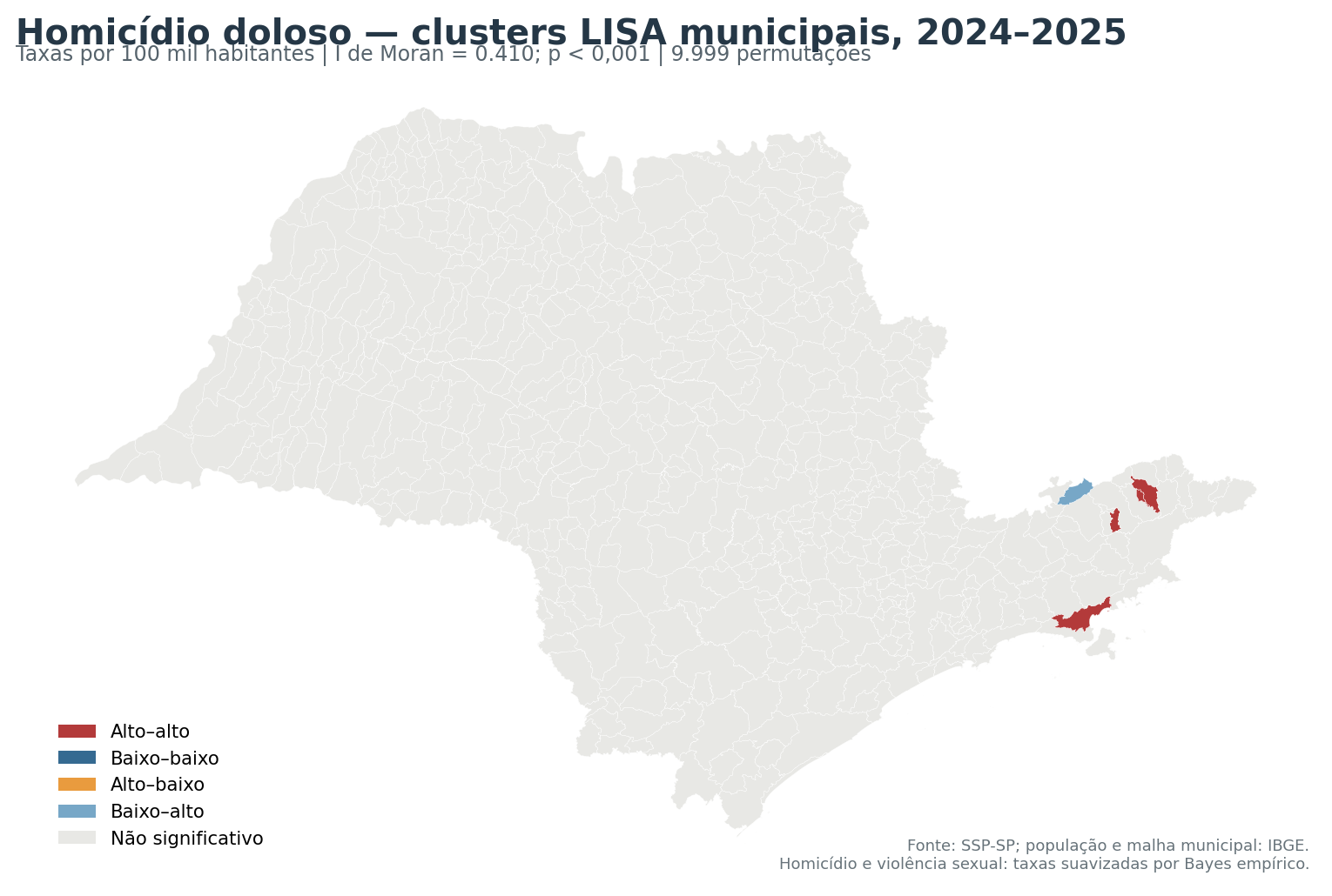 Mapa LISA das taxas municipais suavizadas de homicídios dolosos em São Paulo no biênio 2024–2025